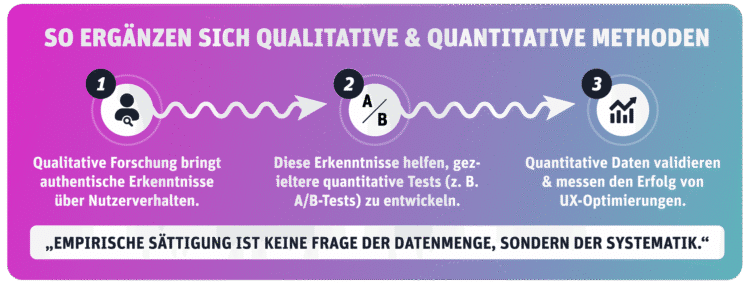 Qualitative Forschung liefert authentische Erkenntnisse über Nutzerverhalten